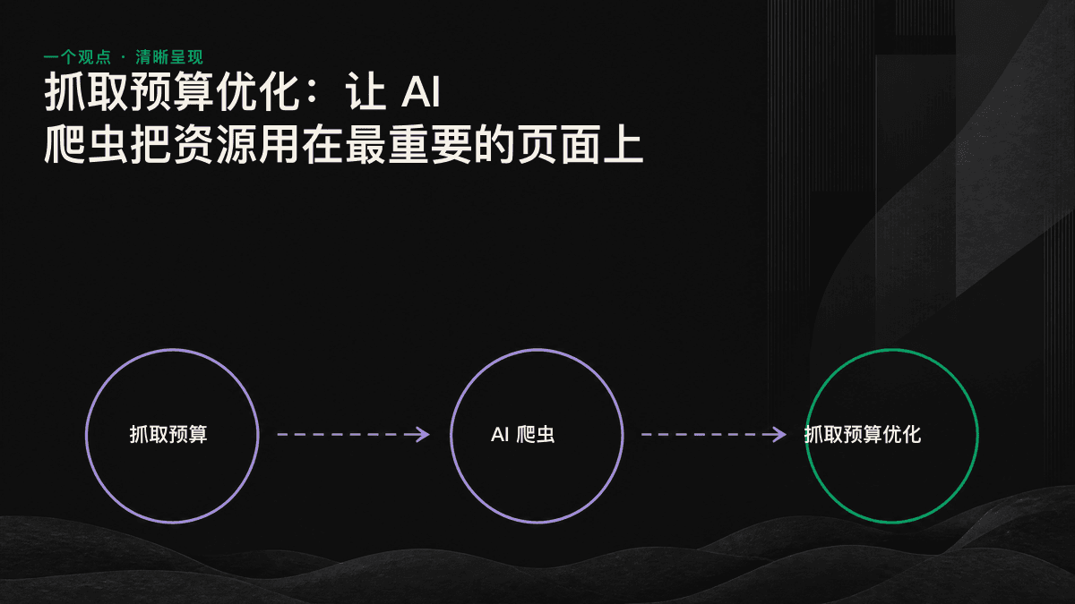 抓取预算从低价值 URL 重新流向核心内容页的示意图