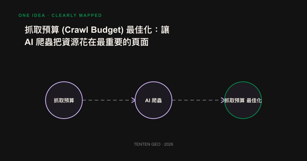 Schematic diagram of the flow of crawl budget from low-value URLs back to core content pages