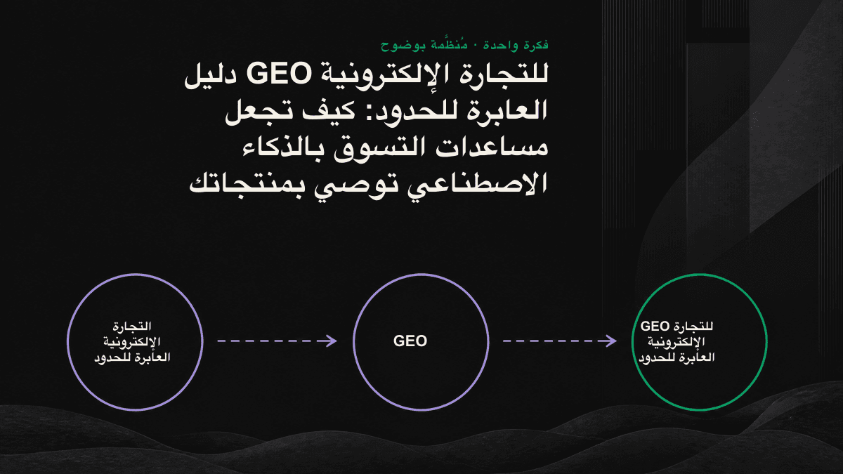 مخطط تدفق يوضح إدخال ثلاث طبقات من الإشارات الخاصة بالمنتجات العابرة للحدود، من البيانات المنظَّمة وتقييمات الجهات الخارجية إلى محتوى دعم القرار، ضمن قائمة توصيات مساعد التسوق بالذكاء الاصطناعي.