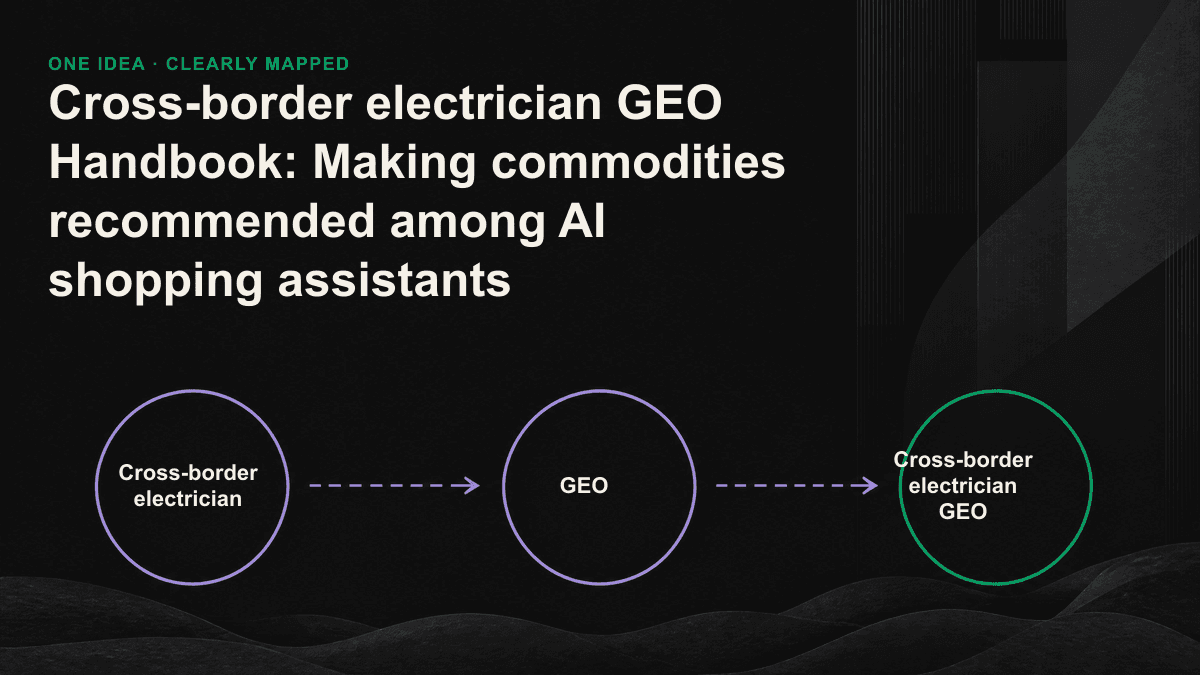 Three layers of cross-border product evidence feed an AI shopping shortlist: structured data, third-party validation, and decision-focused content.