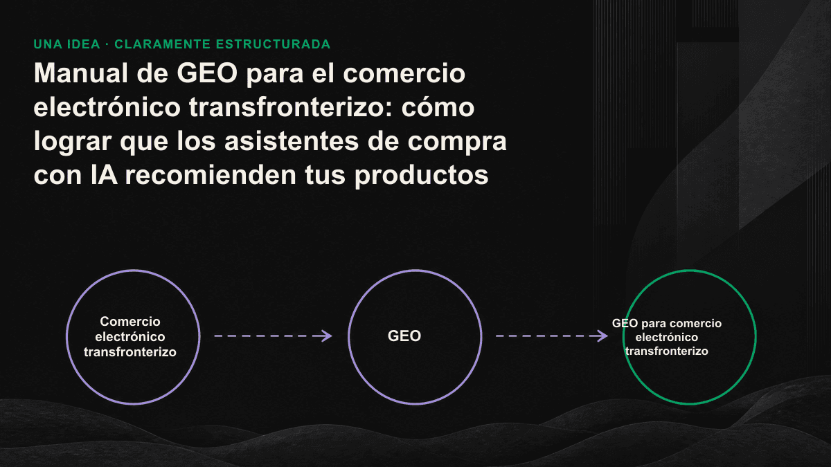 Diagrama de las tres capas de señales que llevan un producto transfronterizo a la lista de recomendaciones de un asistente de compra con IA: datos estructurados, valoraciones de terceros y contenido orientado a la decisión.