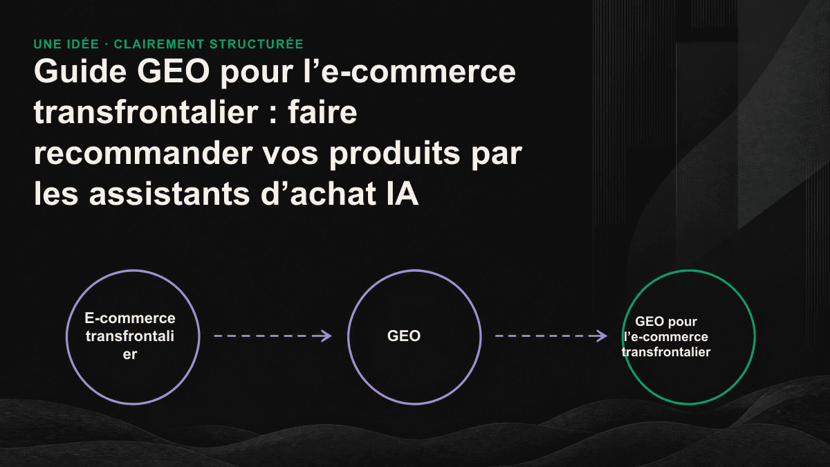 Schéma du parcours par lequel les données structurées, les évaluations tierces et les contenus d’aide à la décision transmettent trois niveaux de signaux à la sélection d’un assistant d’achat IA.