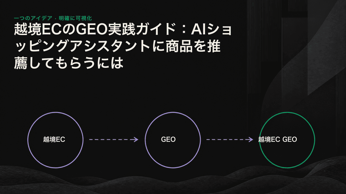越境ECの商品について、構造化データ、第三者評価、購買判断を支えるコンテンツの各シグナルがAIショッピングアシスタントの推薦候補へ送られる流れを示した図