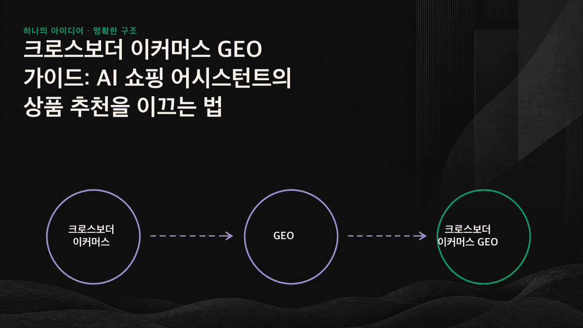 크로스보더 상품의 구조화 데이터와 제3자 평가, 구매 결정형 콘텐츠가 AI 쇼핑 어시스턴트의 추천 목록으로 유입되는 3단계 신호 흐름도