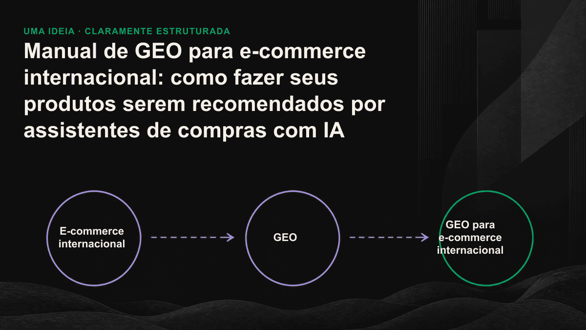Fluxograma com as camadas de sinais que levam produtos internacionais à lista de recomendações dos assistentes de compras com IA: dados estruturados, avaliações de terceiros e conteúdo voltado à decisão.