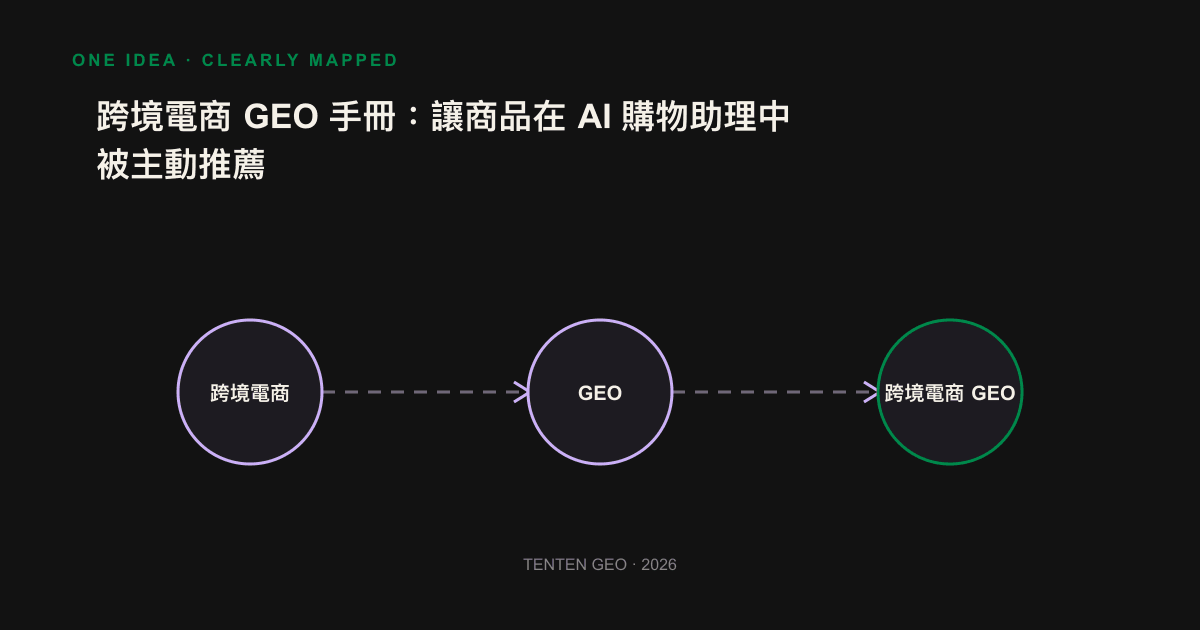 Cross-border goods from structural data, third-party evaluation to decision statement content, three-tier signal import of flow chart for AI shopping assistant recommendation list