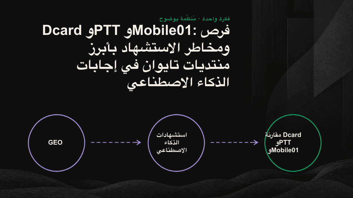 رسم خطي يقارن بين Dcard وPTT وMobile01 من حيث قابلية الزحف ومخاطر الاستشهاد.
