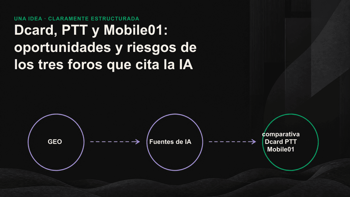 Gráfico de líneas que compara la rastreabilidad y el riesgo de citación de Dcard, PTT y Mobile01.