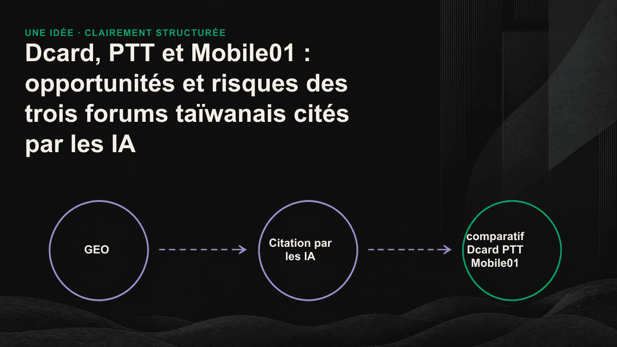 Comparaison de Dcard, PTT et Mobile01 selon leur explorabilité et leurs risques de citation par les IA.
