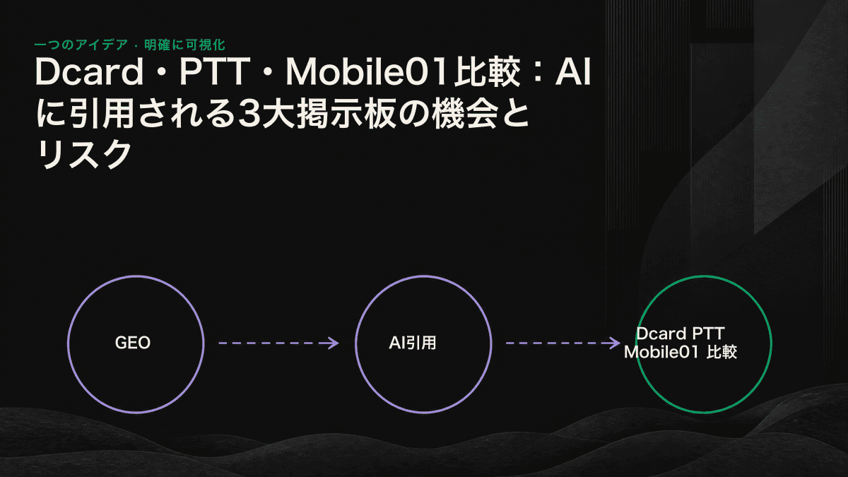 Dcard、PTT、Mobile01のクローラビリティと引用リスクを比較した図