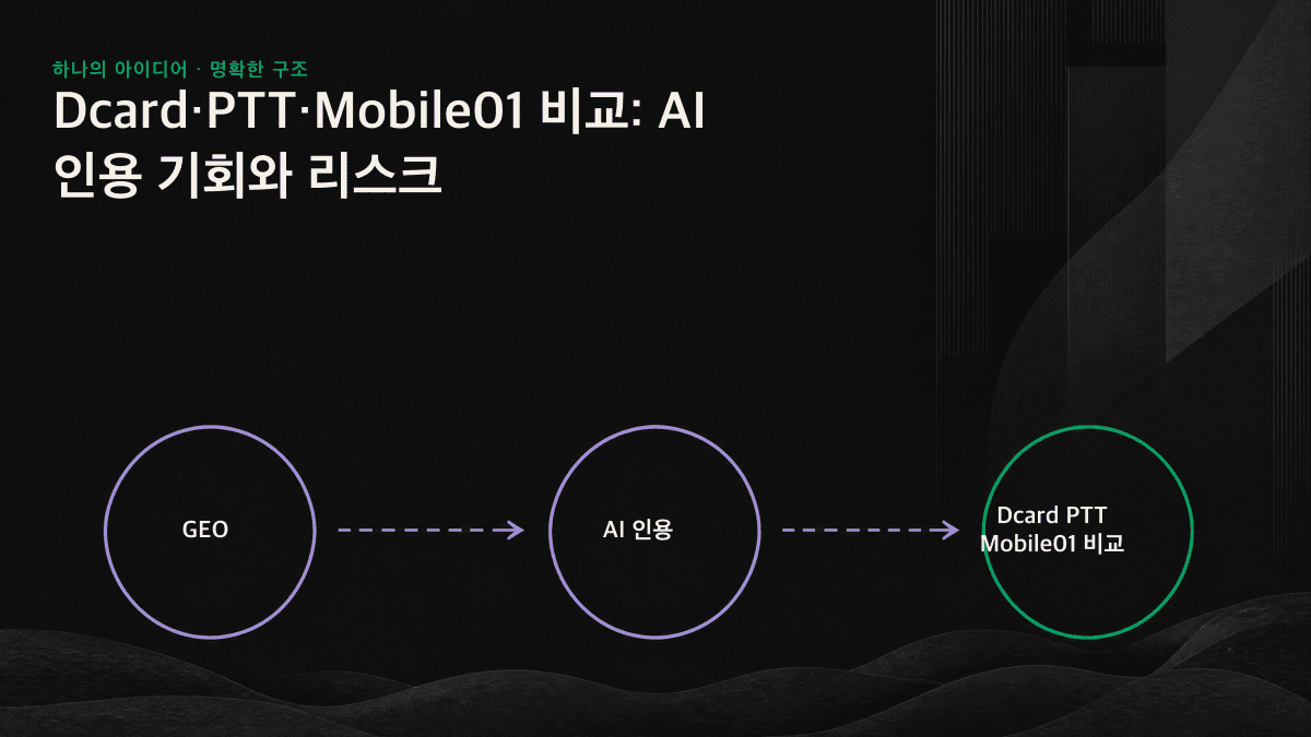 Dcard, PTT, Mobile01의 크롤링 가능성과 인용 리스크를 선형으로 비교한 이미지