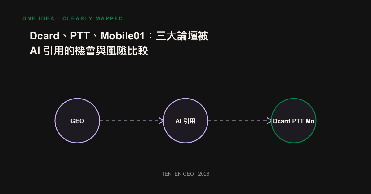 以線條圖比較 Dcard、PTT、Mobile01 在可爬取性與引用風險上的高低對照