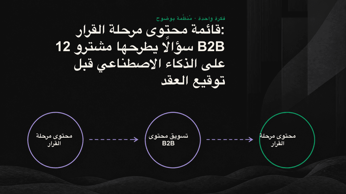 تصنيف 12 سؤالًا يطرحها المشترون على الذكاء الاصطناعي قبل توقيع العقد ضمن ثلاثة أنواع من فجوات المحتوى: المقارنة والبدائل، والملاءمة والتطبيق، والثقة والمخاطر.
