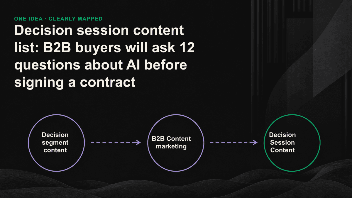 Considers the 12 questions that buyers will ask AI before signing a contract as indicative of the three types of content gaps for comparison and substitution, suitability and location, trust and risk.