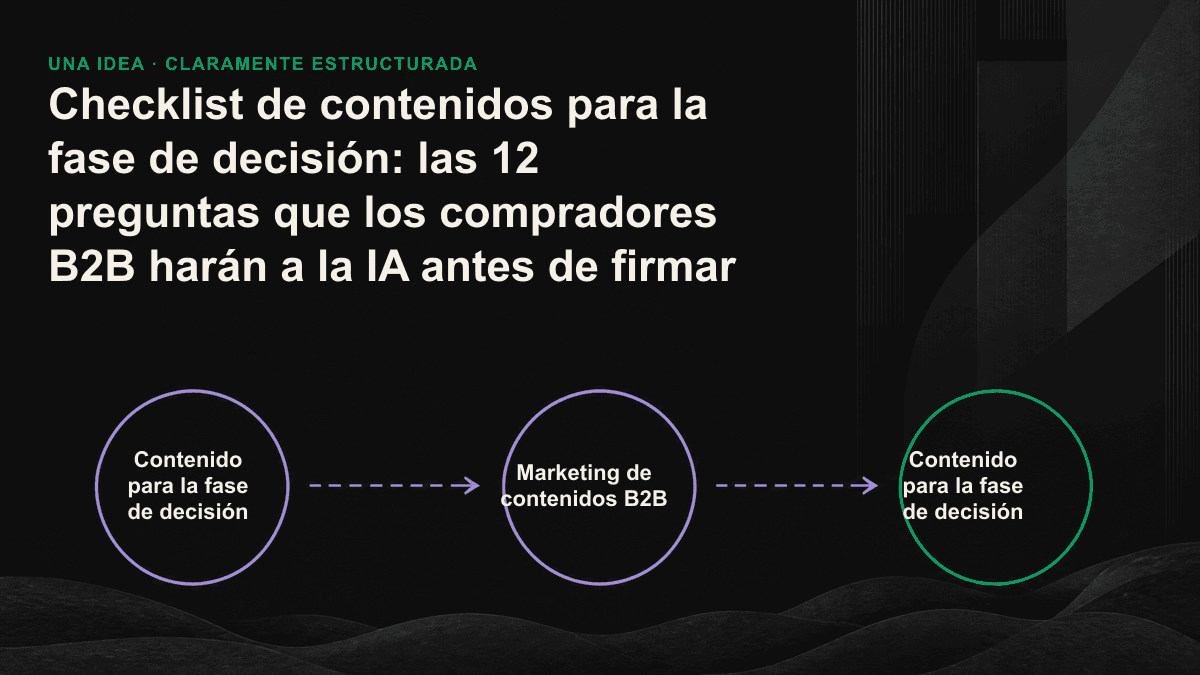 Las 12 preguntas que los compradores harán a la IA antes de firmar un contrato, agrupadas en tres tipos de carencias de contenido: comparación y alternativas, idoneidad e implantación, y confianza y riesgo.