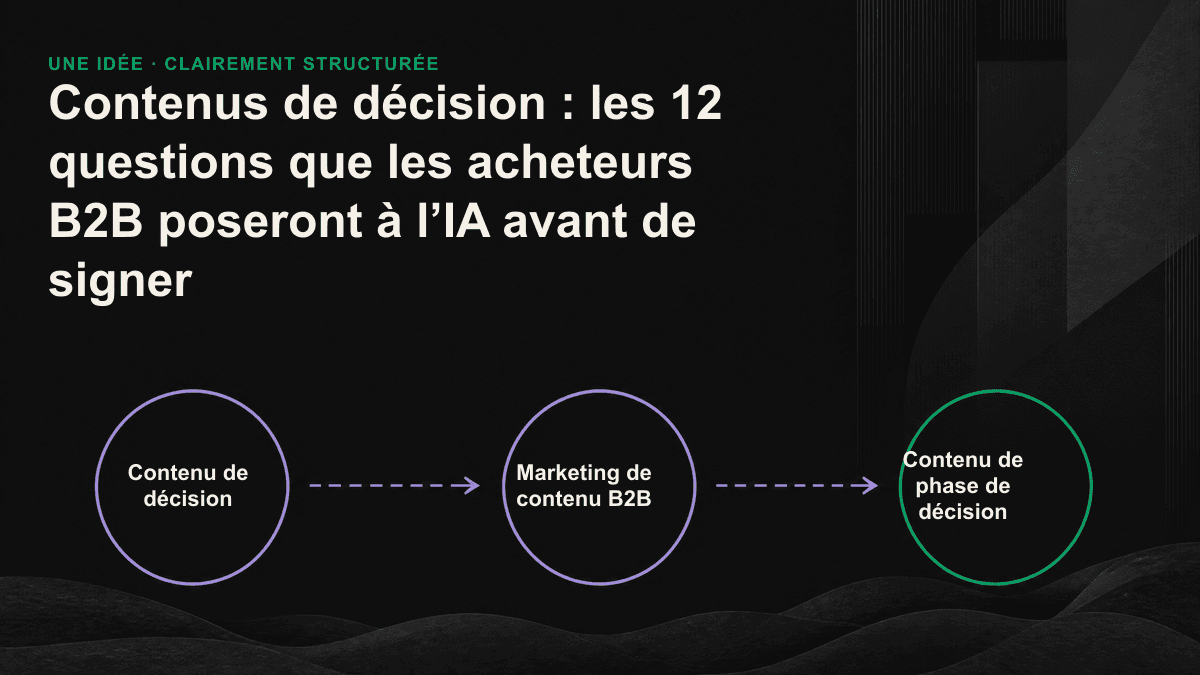Les 12 questions que les acheteurs posent à l’IA avant de signer, réparties entre trois types de lacunes de contenu : comparaison et solutions alternatives, adéquation et mise en œuvre, confiance et risques.
