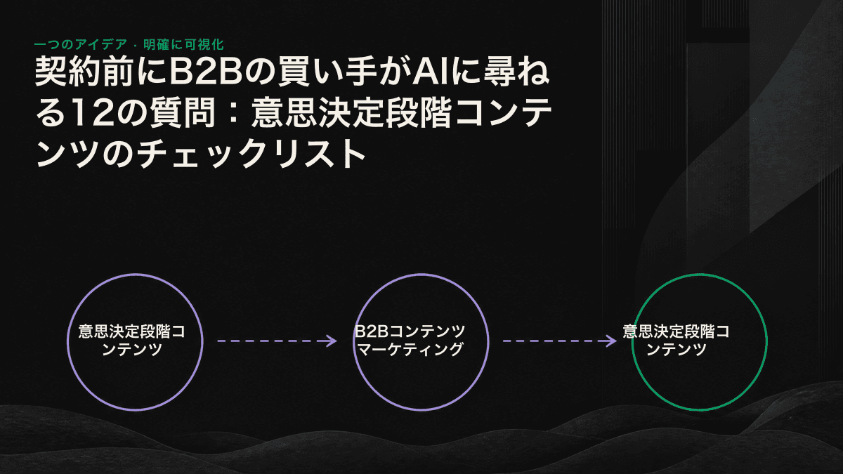 契約前に買い手がAIへ尋ねる12の質問を、「比較と代替」「適合性と導入」「信頼性とリスク」という3種類のコンテンツギャップに分類した図