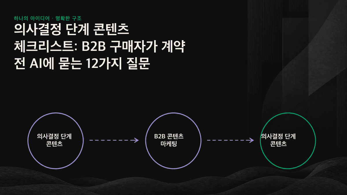 B2B 구매자가 계약 전 AI에 묻는 12가지 질문을 비교와 대안, 적합성과 도입, 신뢰와 위험이라는 세 가지 콘텐츠 공백으로 분류한 도표