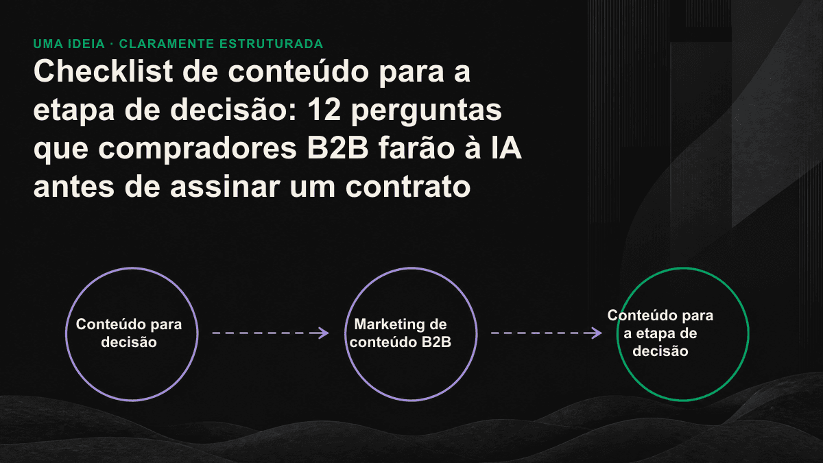 As 12 perguntas que compradores fazem à IA antes de assinar um contrato, distribuídas entre três tipos de lacuna de conteúdo: comparação e alternativas, adequação e implementação, confiança e risco.