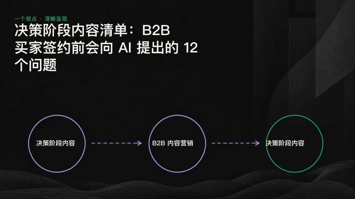 将 B2B 买家签约前会向 AI 提出的 12 个问题，归纳为三类内容缺口：竞品比较与替代方案、适配度与实施落地、信任与风险。