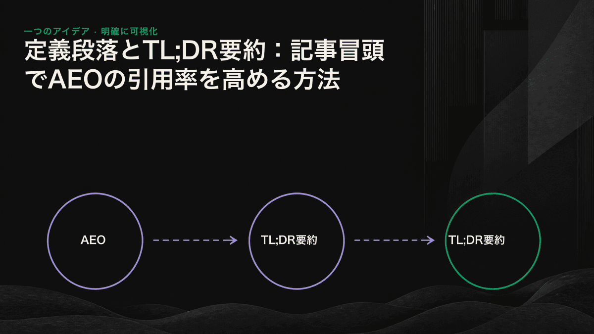記事冒頭の構成図。定義段落は「何か」に、TL;DR要約は「何をすべきか」に答え、どちらもAIエンジンが単独で抽出・引用できる