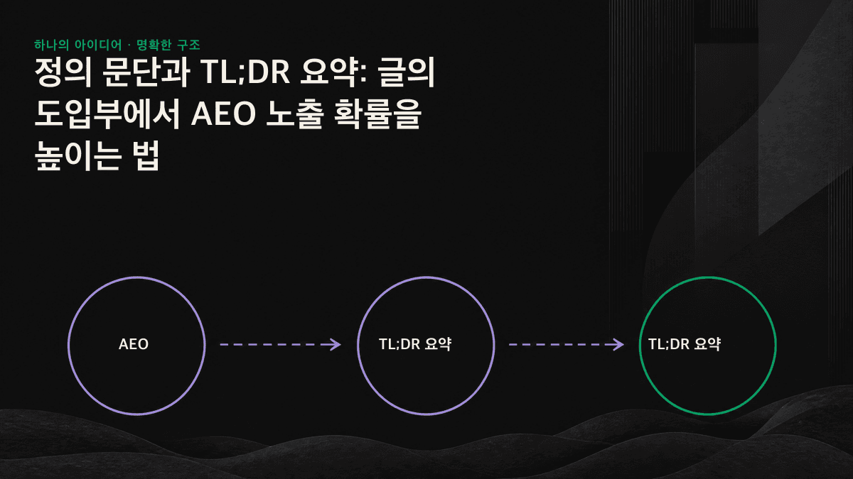글의 도입 구조를 설명하는 이미지. 정의 문단은 ‘무엇인가’에, TL;DR 요약은 ‘무엇을 해야 하는가’에 답하며, 둘 다 AI 엔진이 독립적으로 추출해 인용할 수 있습니다.