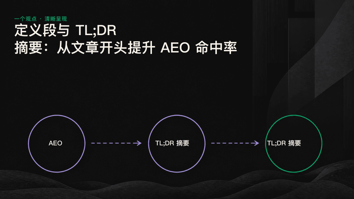 文章开头结构示意：定义段回答“是什么”，TL;DR 摘要回答“该怎么做”，两者都能作为独立引用单元被 AI 引擎提取。