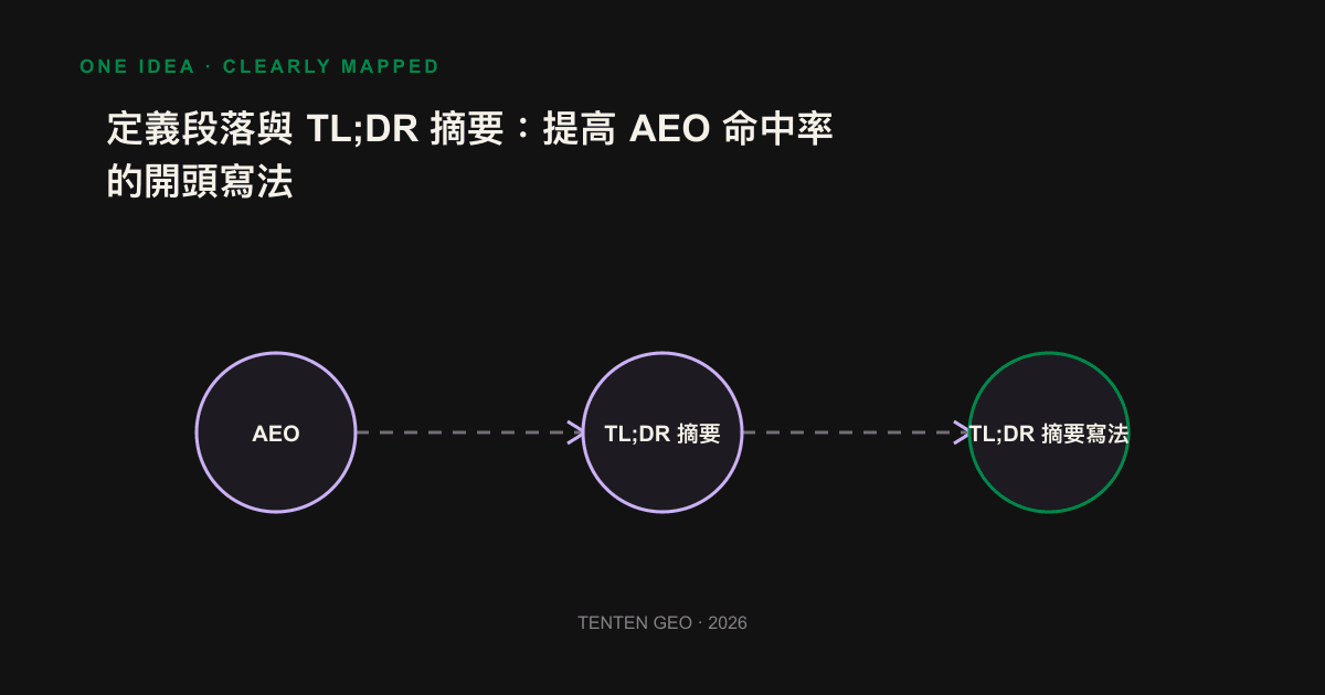 Introduction to the article: Defines what to answer, TL; DR abstract answers what to do, both of which are quotes that can be extracted independently by the AI engine.