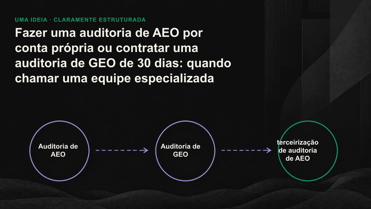 Diagrama dos limites entre conduzir uma auditoria de AEO internamente e contratar uma equipe especializada