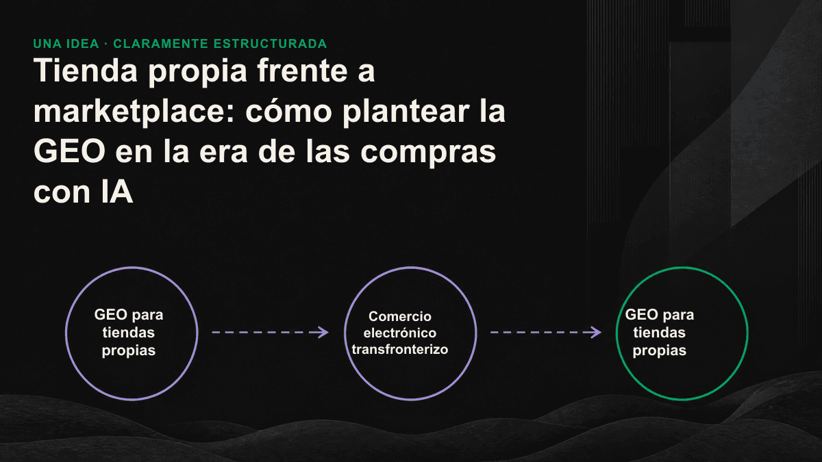 Diagrama de las rutas de citación de una tienda propia y un marketplace en un motor de compras con IA