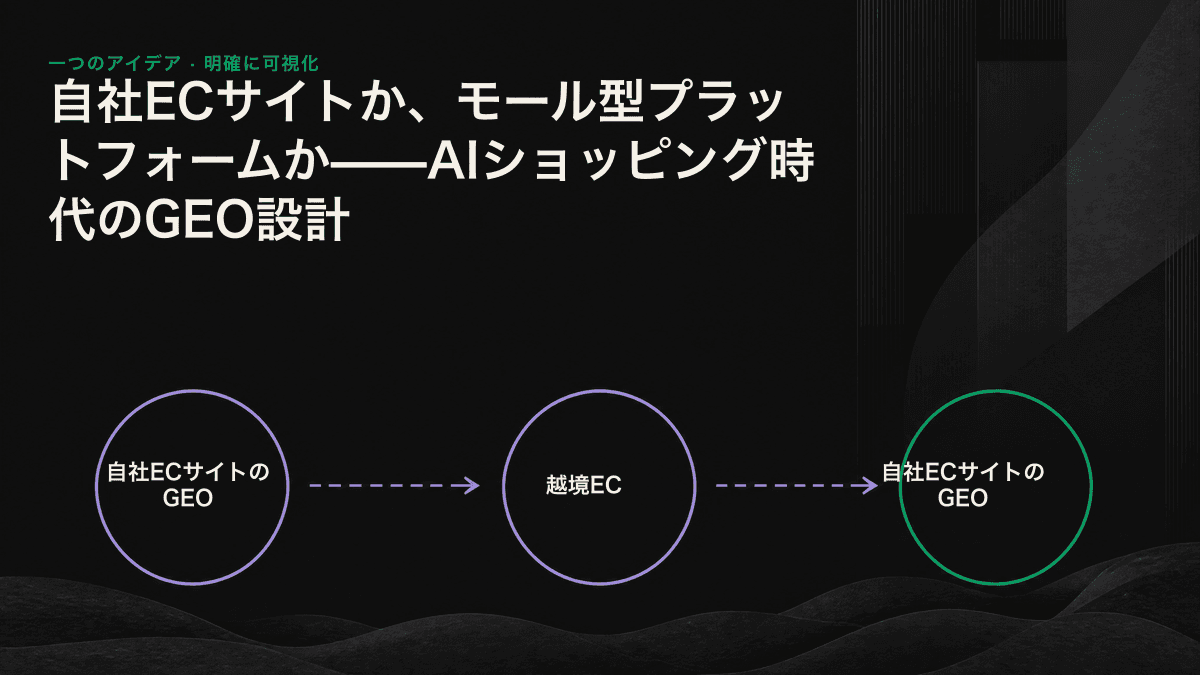 AIショッピングエンジンが自社ECサイトとモール型プラットフォームを引用する経路の比較図