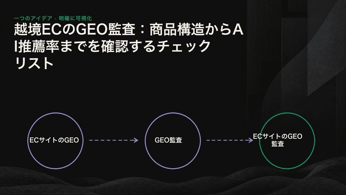 抽出可能性、構造の理解、AI推薦率を積み重ねたECサイトGEO監査の三層構造