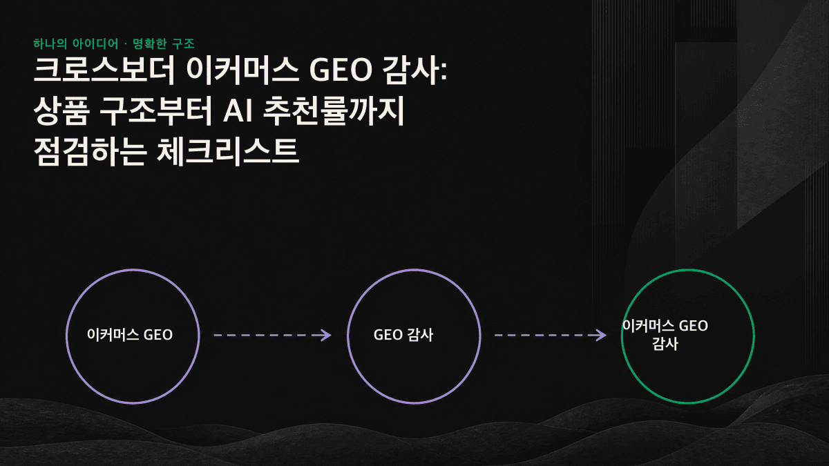 데이터 추출 가능성, 구조적 이해도, AI 추천률이 아래로 쌓인 이커머스 GEO 감사의 3단계 구조