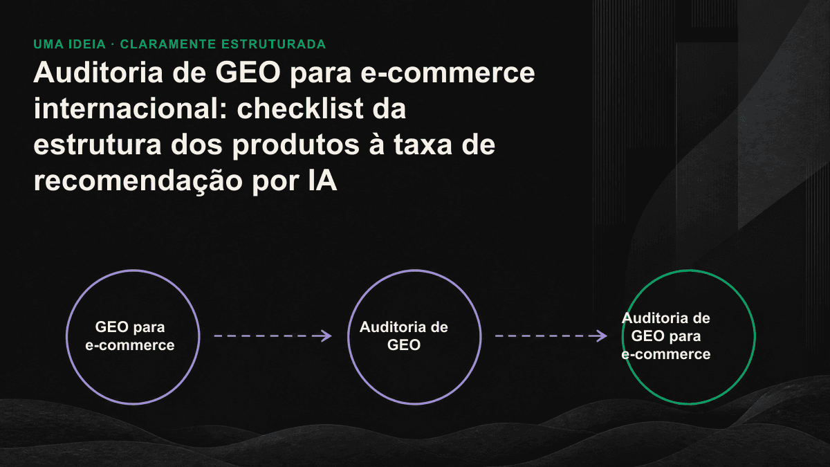 As três camadas da auditoria de GEO para e-commerce, organizadas em sequência: capacidade de extração, compreensão estrutural e taxa de recomendação por IA.