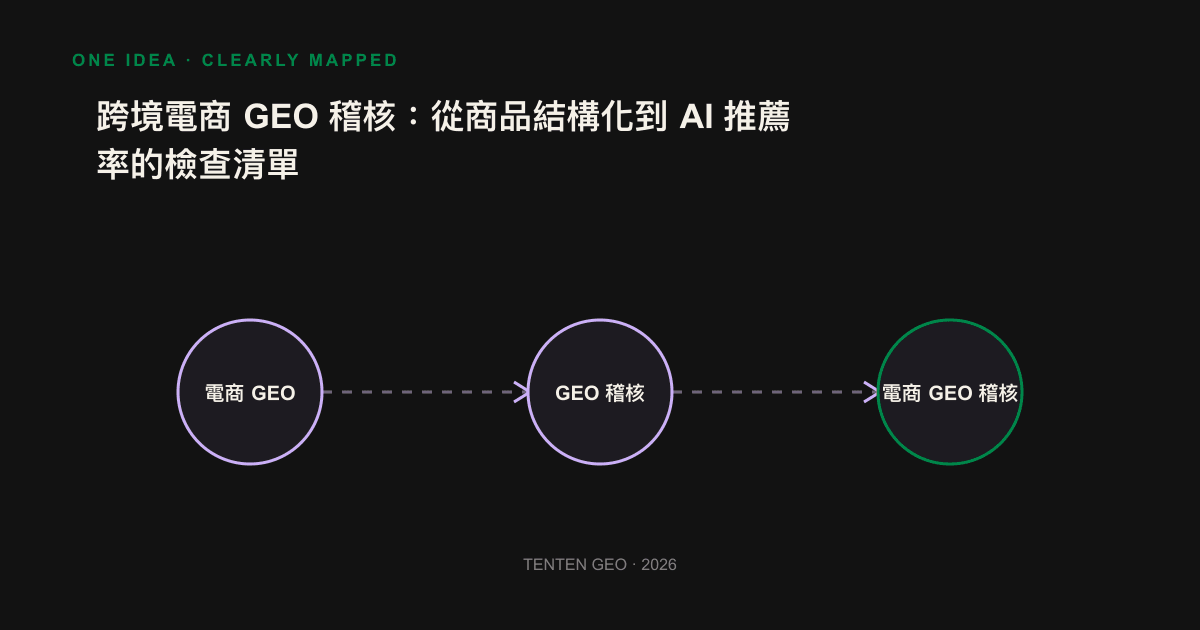 Electrician GEO audit three layers of structure: extractability, structure understanding, AI referral rate stacked down.