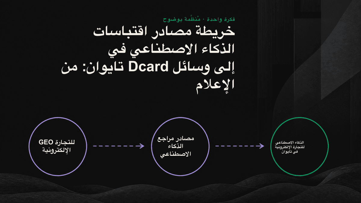 خريطة الطبقات الأربع لمصادر اقتباسات الذكاء الاصطناعي في تايوان: نقاشات المجتمع، والظهور الإعلامي، والتعريفات الموثوقة، والأصول المملوكة.