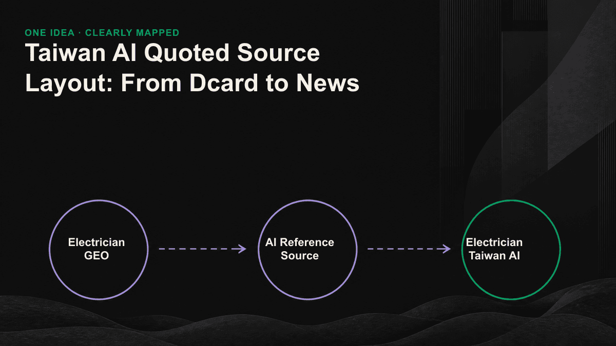 Four-layer map of Taiwan AI citation sources: community reputation, media coverage, authority definitions, and owned assets.