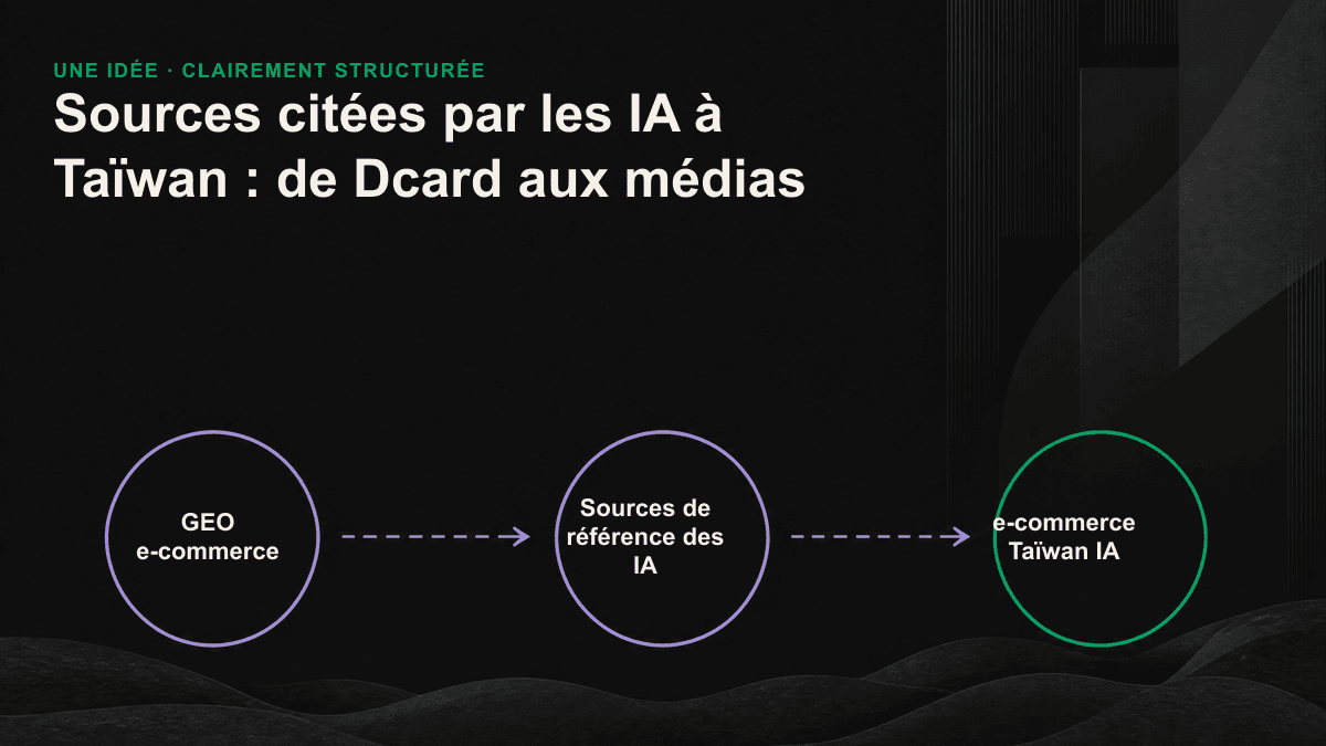 Cartographie en quatre niveaux des sources citées par les IA à Taïwan : conversations communautaires, présence médiatique, définition par des sources faisant autorité et contenus propriétaires.