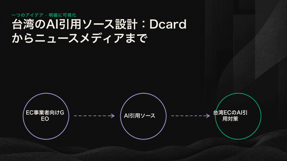 台湾のAI引用ソースを、コミュニティでの評判、メディア露出、権威ある定義、自社資産の4層で示した図