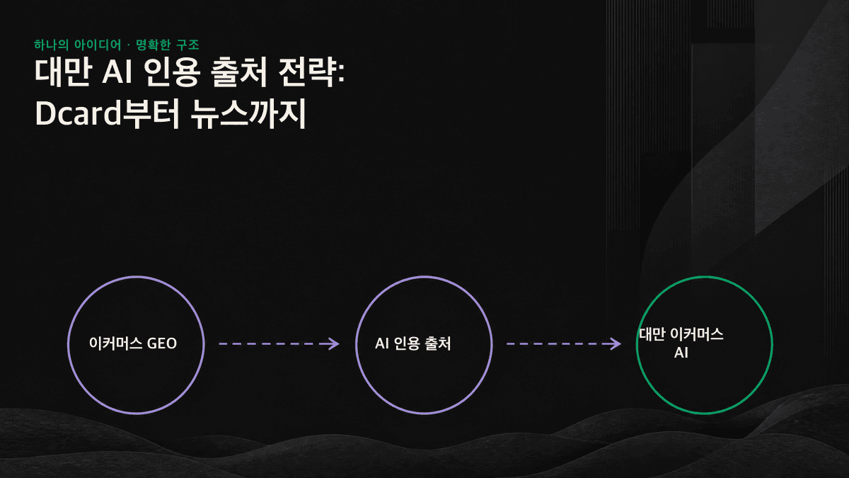 대만 AI 인용 출처의 4개 계층: 커뮤니티 평판, 미디어 노출, 권위 있는 정의, 자사 채널