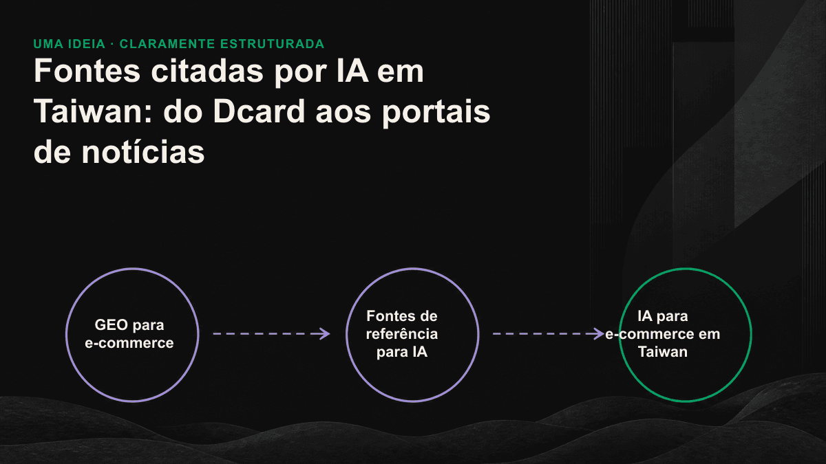 Mapa das quatro camadas de citações de IA em Taiwan: opinião das comunidades, presença na mídia, definição por fontes de autoridade e canais próprios.
