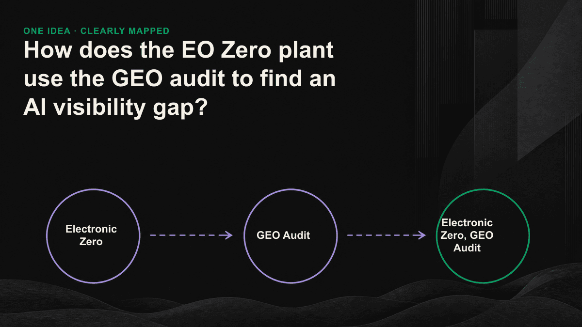 Three AI visibility gaps for electronics manufacturers: specifications trapped in PDFs, distributors replacing the brand, and incorrect entity classification.
