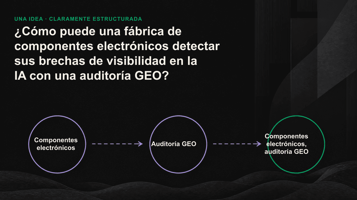Diagrama de las tres principales brechas de visibilidad en la IA para una fábrica de componentes electrónicos —especificaciones atrapadas en archivos PDF, distribuidores que desplazan al fabricante y un posicionamiento de marca erróneo— junto con la secuencia para corregirlas.