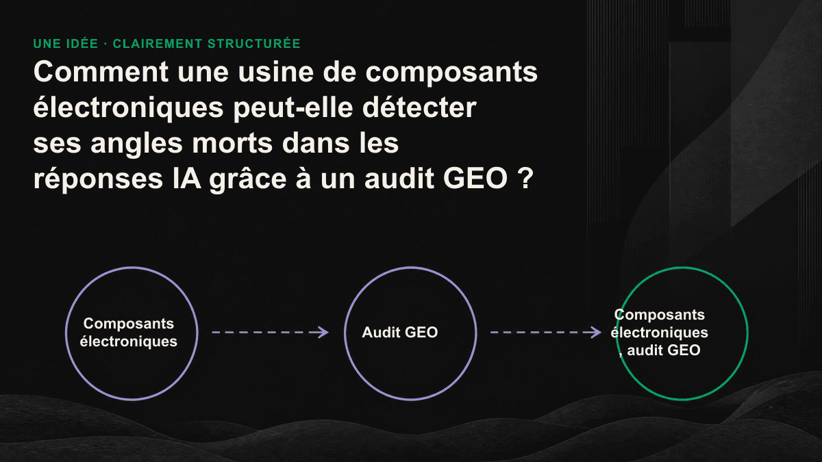 Schéma des trois principaux angles morts d’une usine de composants électroniques dans les réponses IA — spécifications enfermées dans des PDF, visibilité captée par les distributeurs et mauvais positionnement de marque — accompagné de l’ordre de correction recommandé.