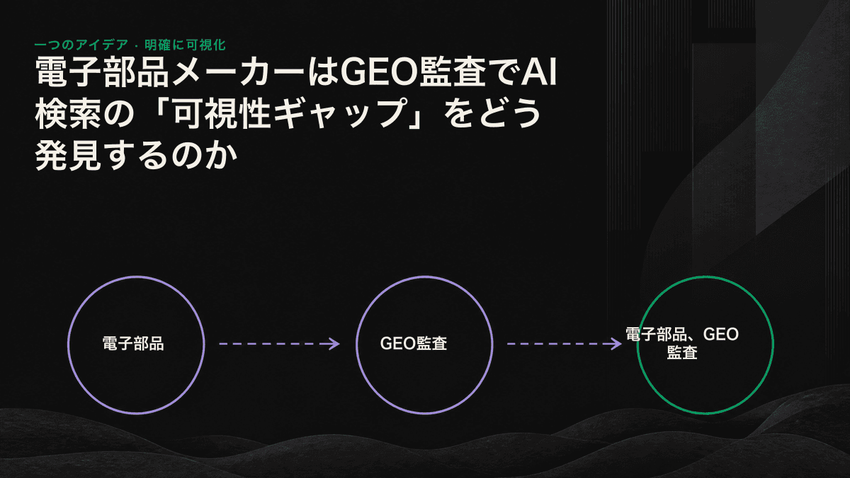 電子部品メーカーに生じる3つのAI可視性ギャップ――仕様がPDFに閉じ込められている、販売代理店に引用を奪われる、企業や製品カテゴリーを誤認される――と、その改善順序を示すフロー図