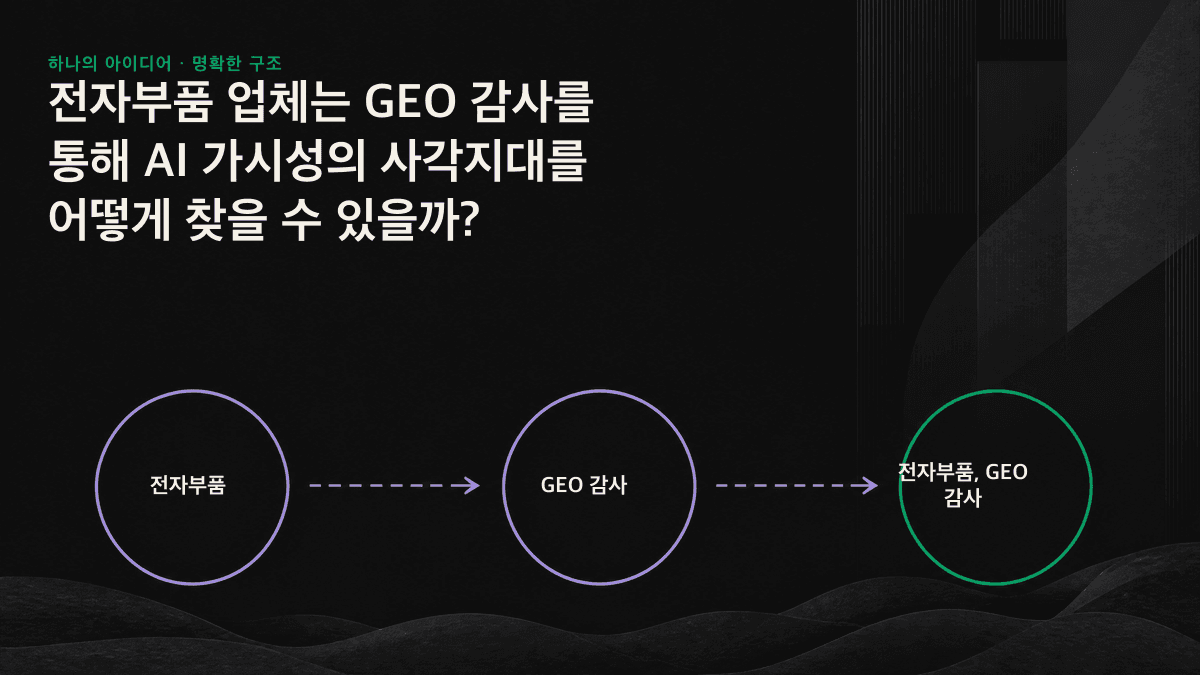 전자부품 업체의 3대 AI 가시성 격차인 PDF에 갇힌 사양, 유통업체에 밀린 원제조사, 잘못된 기업·제품 인식과 이를 해결하는 순서를 보여주는 흐름도