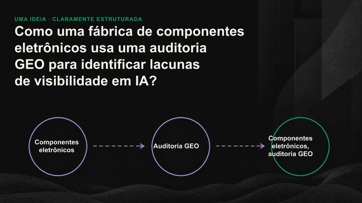 Mapa dos três principais problemas de visibilidade em IA em uma fábrica de componentes eletrônicos — especificações presas em PDFs, distribuidores ocupando o lugar da fabricante e percepção equivocada da empresa — com a sequência das correções.