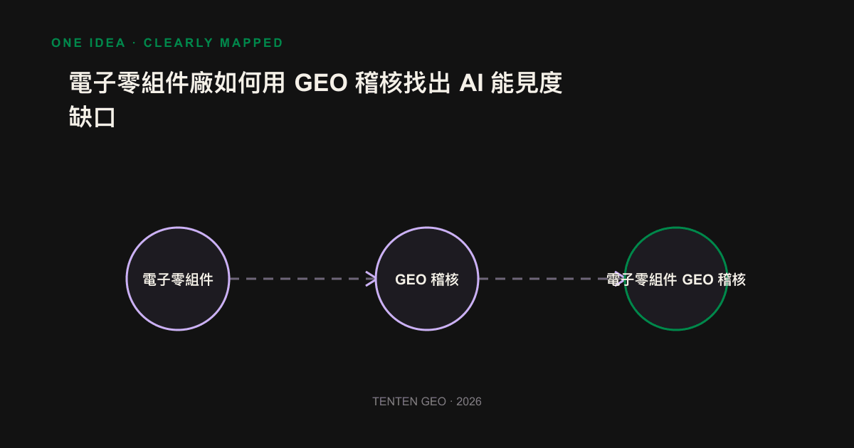 Three major AI visibility gaps at the Equip Zero plant -- rules trapped in PDF, replaced by passers-through dealers, physical perception of mispositions -- and a line map of how to fix the sequence.
