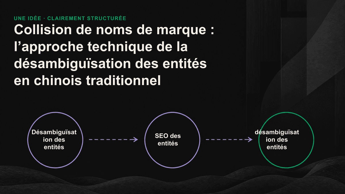 Illustration montrant plusieurs entités candidates portant le même nom qui convergent vers un nœud de marque identifiable par les machines grâce à des descripteurs distinctifs, un @id stable et des liens sameAs.
