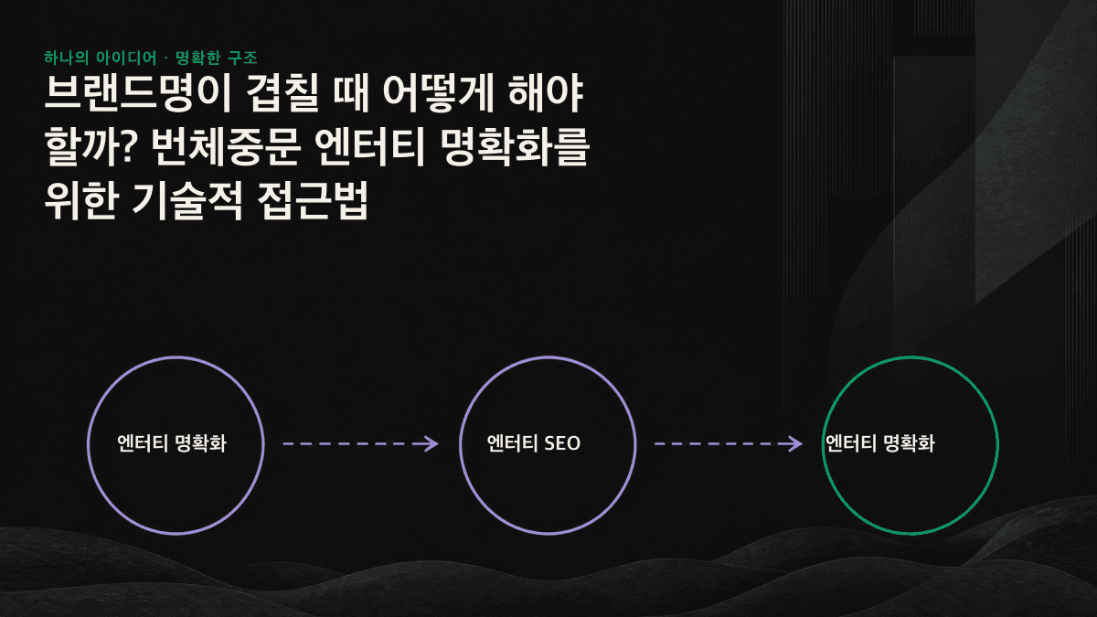 같은 이름을 지닌 여러 후보 엔터티가 명확화 설명어, 고정 @id, sameAs 링크를 통해 기계가 식별할 수 있는 하나의 브랜드 노드로 통합되는 과정